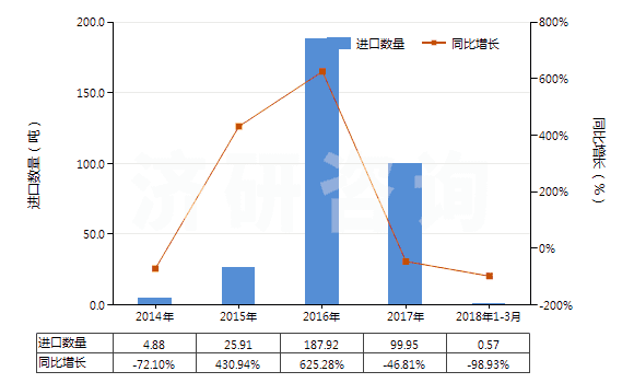 2014-2018年3月中國聚異丁烯為基本成分的板片卷材(附有人造毛氈的)(HS39219030)進口量及增速統(tǒng)計